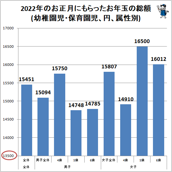 ↑ 2022年のお正月にもらったお年玉の総額(幼稚園児・保育園児、円、属性別)