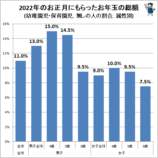 ↑ 2022年のお正月にもらったお年玉の総額(小学生、無しの人の割合、属性別)