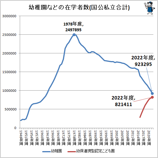 ↑ 幼稚園などの在学者数(国公私立合計)