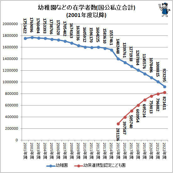 ↑ 幼稚園などの在学者数(国公私立合計)(2001年度以降)