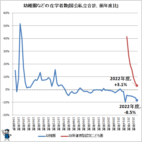 ↑ 幼稚園などの在学者数(国公私立合計、前年度比)