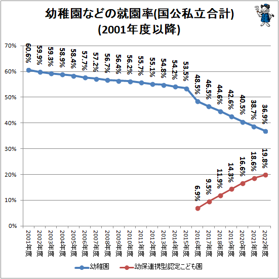 ↑ 幼稚園などの就園率(国公私立合計)(2001年度以降)