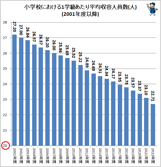 ↑ 小学校における1学級あたり平均収容人員数(人)(2001年度以降)