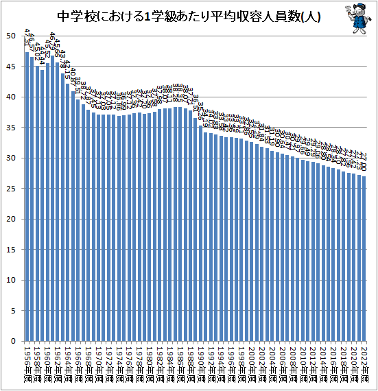 ↑ 中学校における1学級あたり平均収容人員数(人)