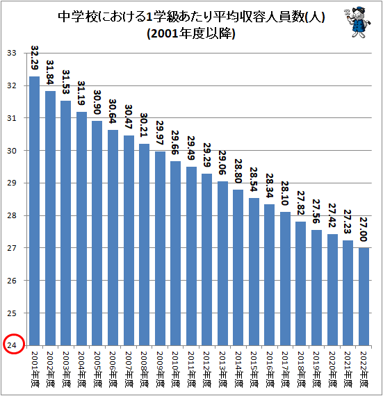 ↑ 中学校における1学級あたり平均収容人員数(人)(2001年度以降)