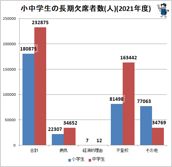 ↑ 小中学生の長期欠席者数(人)(2021年度)