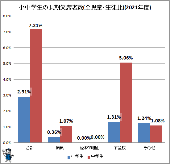 ↑ 小中学生の長期欠席者数(全児童・生徒比)(2021年度)