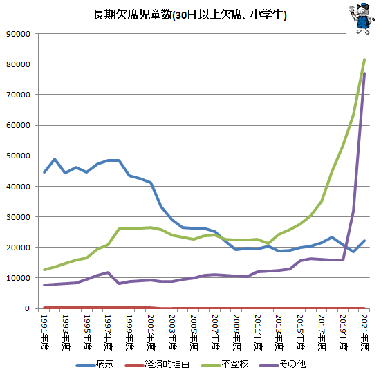 ↑ 長期欠席児童生徒数(30日以上欠席、小学生)