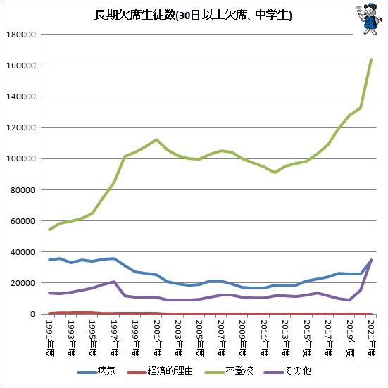 ↑ 長期欠席児童生徒数(30日以上欠席、中学生)