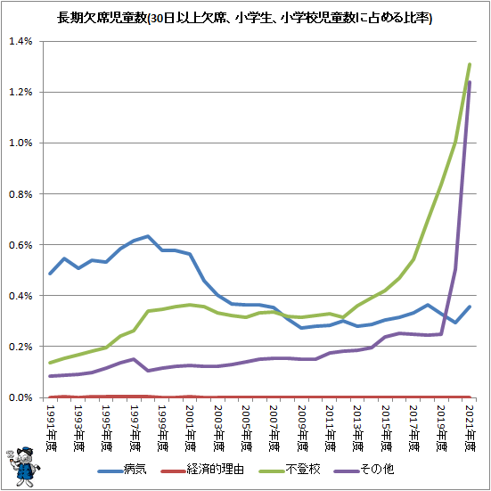 ↑ 長期欠席児童生徒数(30日以上欠席、小学生、小学校児童数に占める比率)