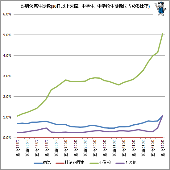 ↑ 長期欠席児童生徒数(30日以上欠席、中学生)(中学校生徒数に占める比率)