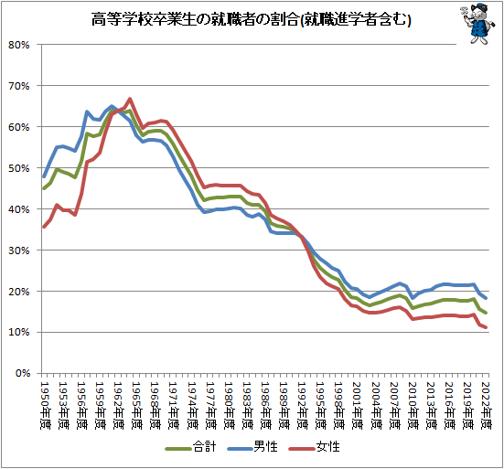 ↑ 高等学校卒業生の就職者の割合(就職進学者含む)