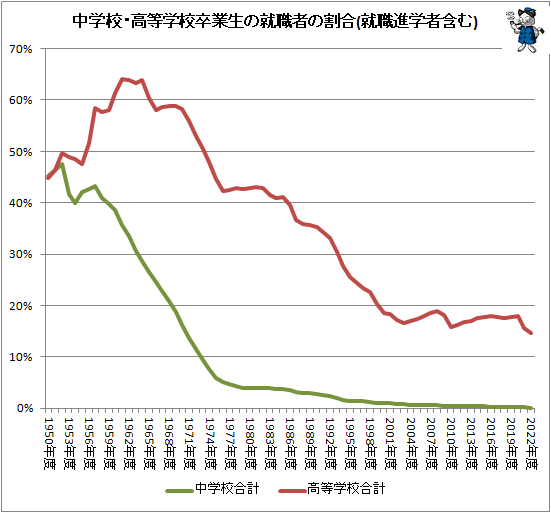 ↑ 中学校・高等学校卒業生の就職者の割合(就職進学者含む)