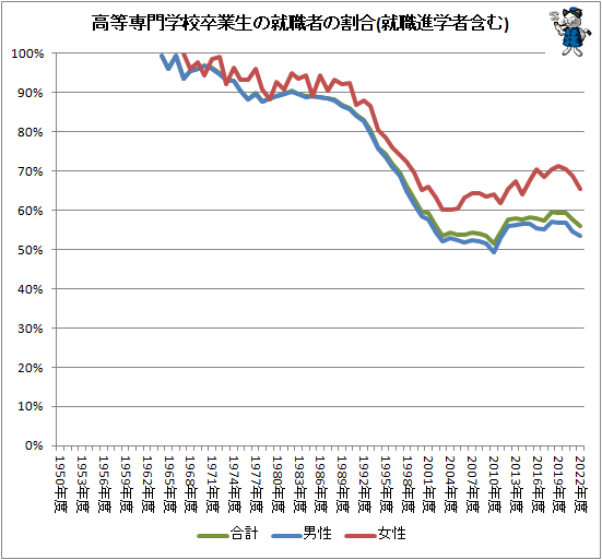 ↑ 高等専門学校卒業生の就職者の割合(就職進学者含む)