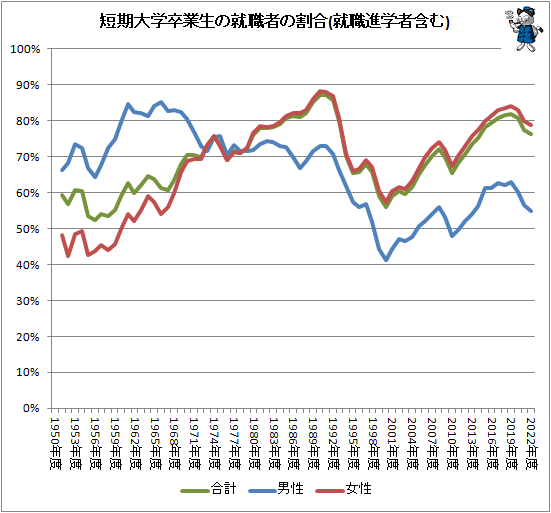 ↑ 短期大学卒業生の就職者の割合(就職進学者含む)