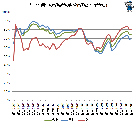 ↑ 大学卒業生の就職者の割合(就職進学者含む)