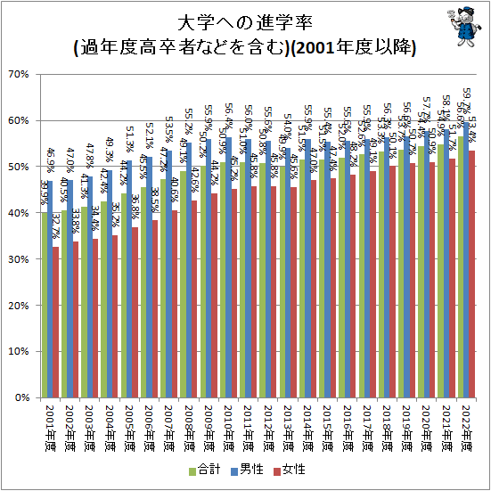 ↑ 大学への進学率(過年度高卒者などを含む)(2001年度以降)