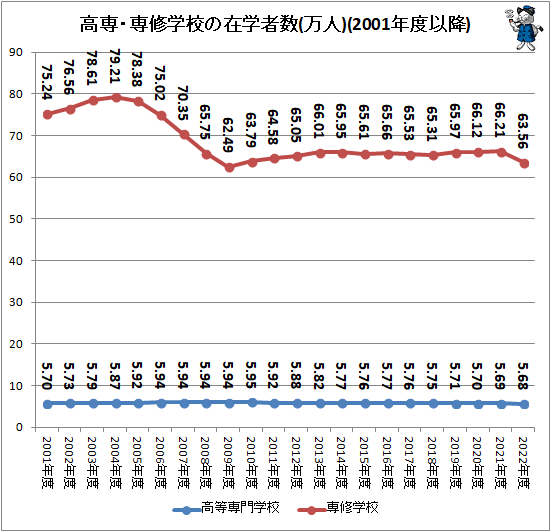 ↑ 高専・専修学校の在学者数(万人)(2001年度以降)