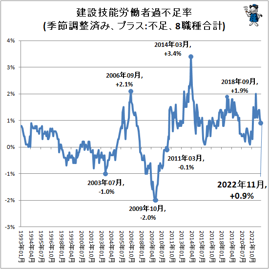 ↑ 建設技能労働者過不足率(季節調整済み、プラス:不足、8職種合計)