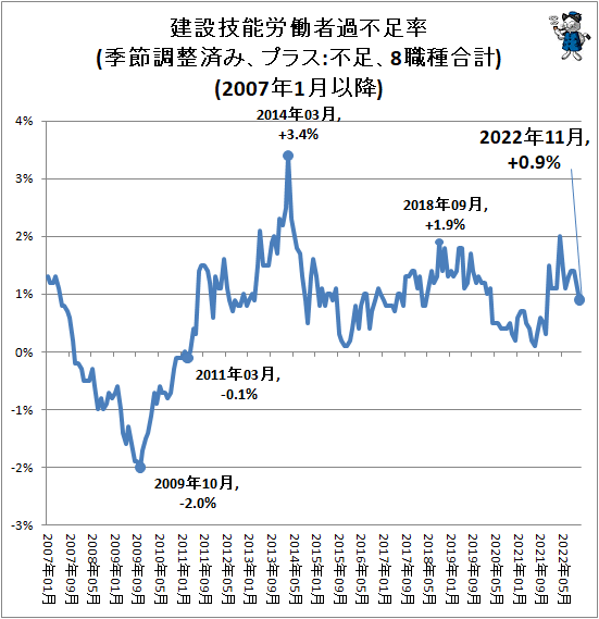 ↑ 建設技能労働者過不足率(季節調整済み、プラス:不足、8職種合計)(2007年1月以降)