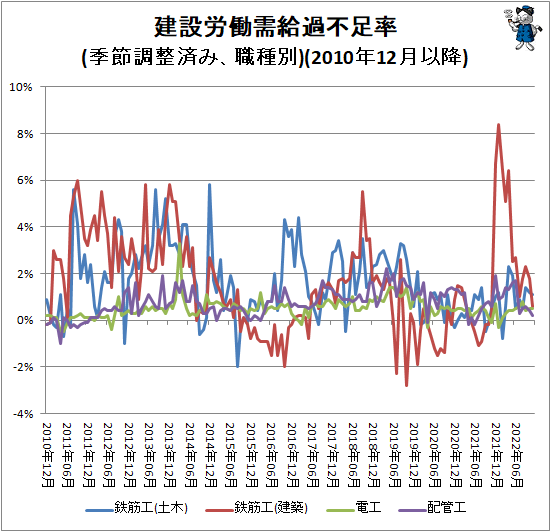 ↑ 建設労働需給過不足率(季節調整済み、職種別)(2010年12月以降)