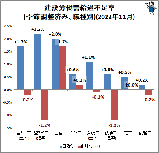↑ 建設労働需給過不足率(季節調整済み、職種別)(2022年11月)