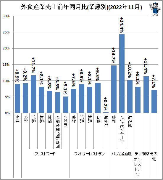 ↑ 外食産業売上前年同月比(業態別)(2022年11月)
