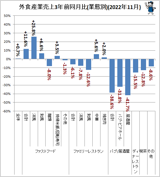 ↑ 外食産業売上3年前同月比(業態別)(2022年11月)