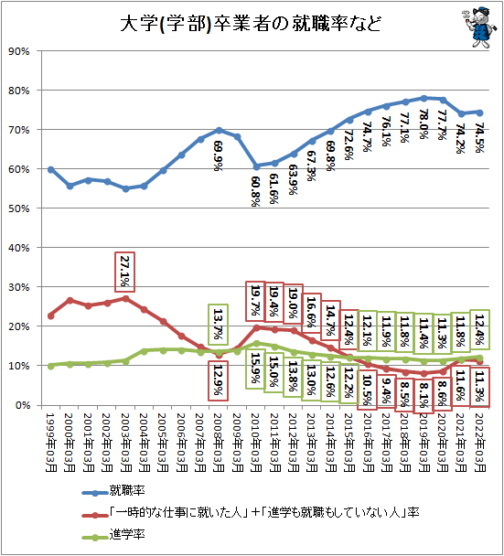 ↑ 大学(学部)卒業者の就職率など