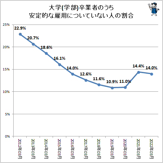 ↑ 大学(学部)卒業者のうち安定的な雇用についていない人の割合