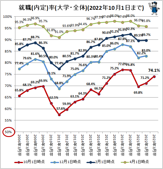 ↑ 就職(内定)率(大学・全体)(2022年10月1日まで)(再録)