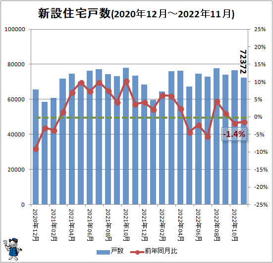 ↑ 新設住宅戸数(2020年11月-2022年10月)