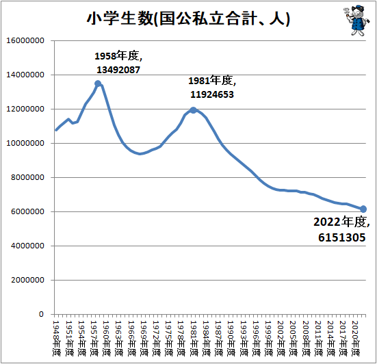 ↑ 小学生数(国公私立合計、人)
