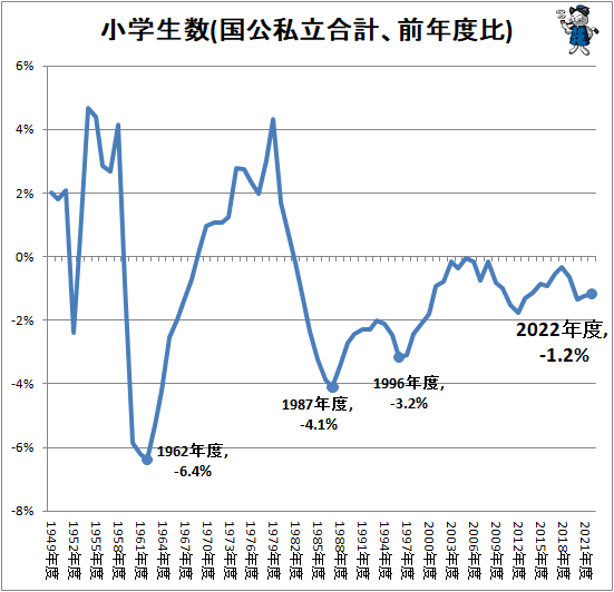 ↑ 小学生数(国公私立合計、前年度比)