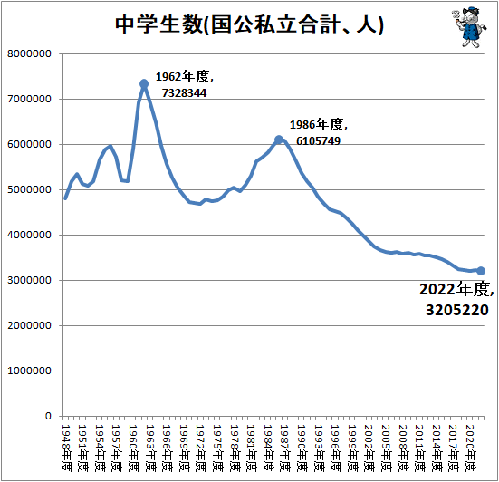 ↑ 中学生数(国公私立合計、人)
