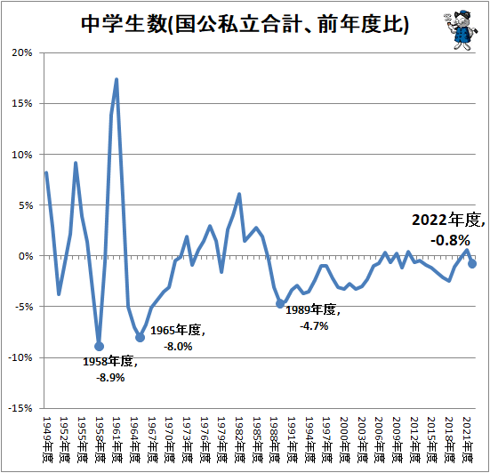 ↑ 中学生数(国公私立合計、前年度比)
