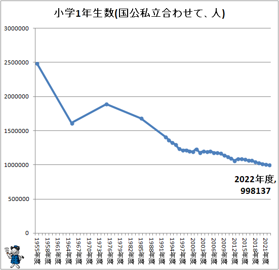 ↑ 小学1年生数(国公私立合わせて、人)