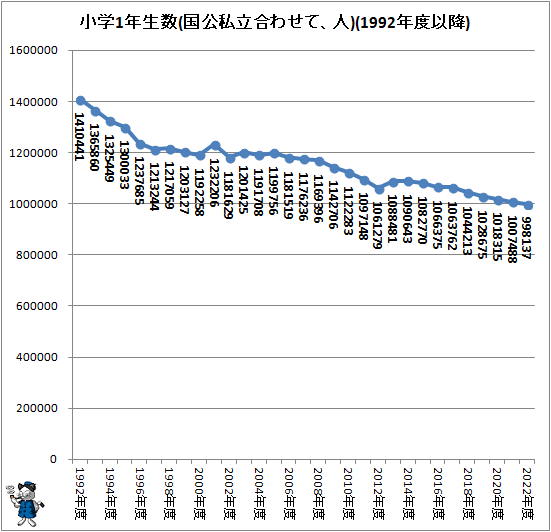 ↑ 小学1年生数の推移(国公私立合わせて、人)(1992年度以降)