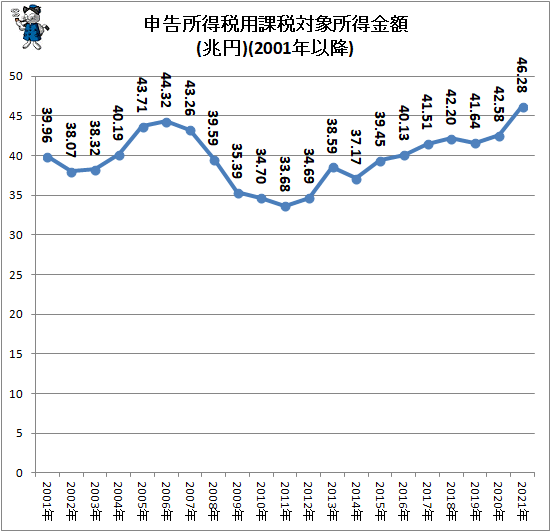 ↑ 申告所得税用課税対象所得金額(兆円)(2001年以降)