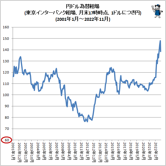 ↑ 円ドル為替相場(東京インターバンク相場、月末17時時点、1ドルにつき円)(1980年1月-2022年11月)