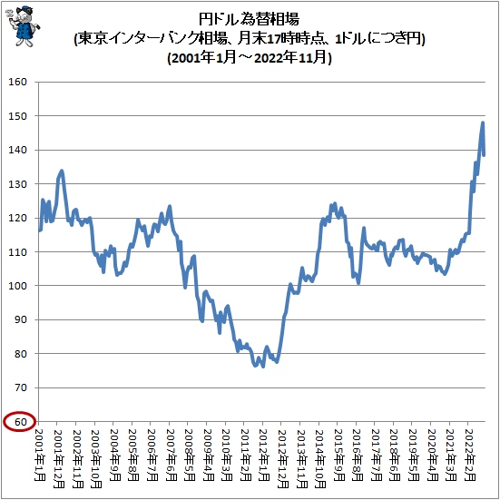 ↑ 円ドル為替相場(東京インターバンク相場、月末17時時点、1ドルにつき円)(2001年1月-2022年11月)