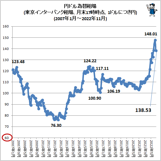 ↑ 円ドル為替相場(東京インターバンク相場、月末17時時点、1ドルにつき円)(2007年1月-2022年11月)