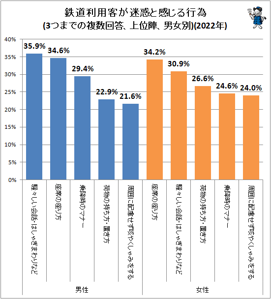 ↑ 鉄道利用客が迷惑と感じる行為(3つまでの複数回答、上位陣、男女別)(2022年)