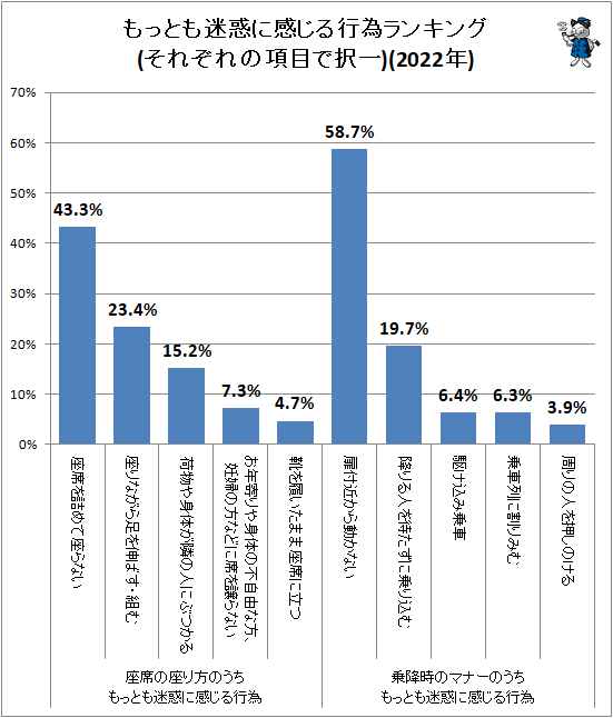 ↑ もっとも迷惑に感じる行為ランキング(それぞれの項目で択一)(2022年)