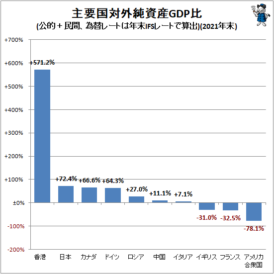 ↑ 主要国対外純資産GDP比(公的+民間、為替レートは年末IFSレートで算出)(2021年末)