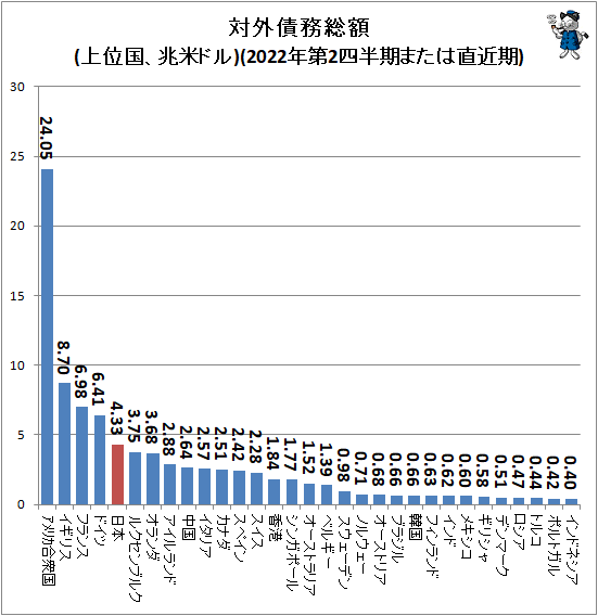 ↑ 対外債務総額(上位国、兆米ドル)(2022年第2四半期または直近期)