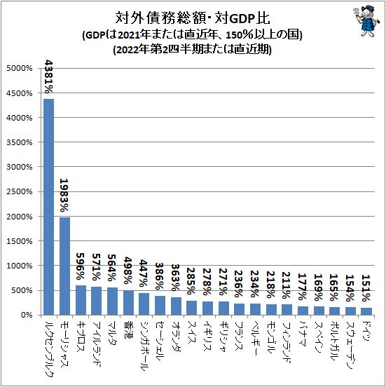 ↑ 対外債務総額・対GDP比(GDPは2021年または直近年、150%以上の国)(2022年第2四半期または直近期)