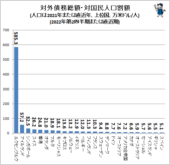 ↑ 対外債務総額・対国民人口割額(人口は2021年または直近年、上位国、万米ドル/人)(2022年第2四半期または直近期)