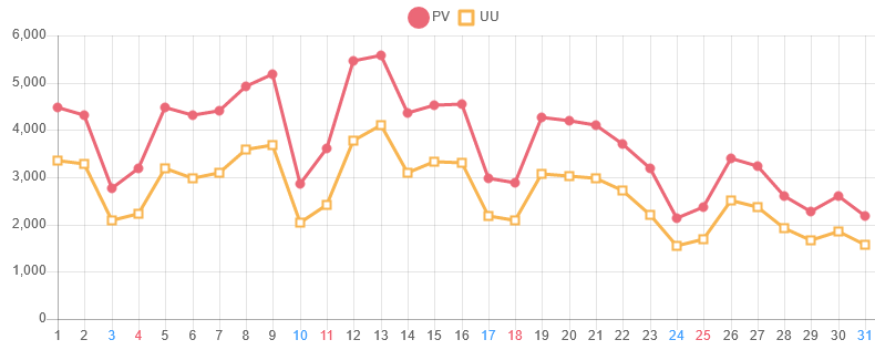 ↑ 2022年12月度の日毎アクセス分析