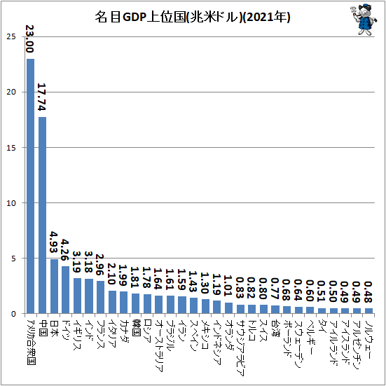 ↑ 名目GDP上位国(兆米ドル)(2021年)